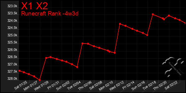 Last 31 Days Graph of X1 X2