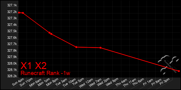 Last 7 Days Graph of X1 X2