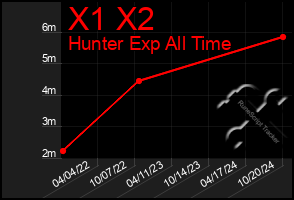 Total Graph of X1 X2