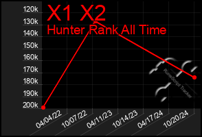 Total Graph of X1 X2