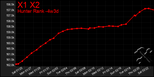 Last 31 Days Graph of X1 X2