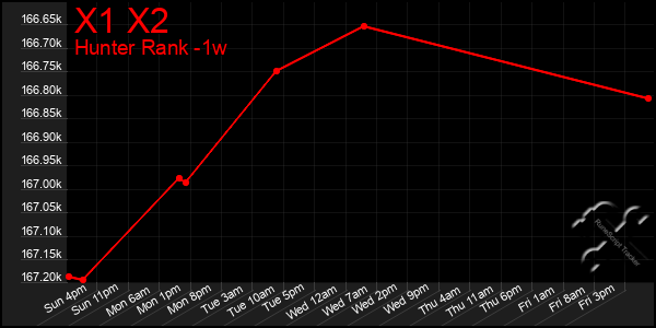 Last 7 Days Graph of X1 X2