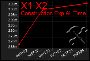 Total Graph of X1 X2