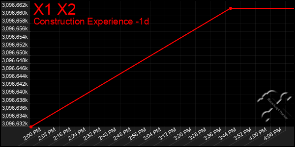 Last 24 Hours Graph of X1 X2