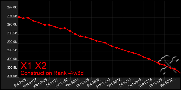 Last 31 Days Graph of X1 X2