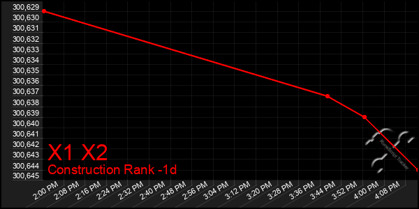 Last 24 Hours Graph of X1 X2