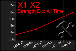 Total Graph of X1 X2