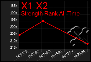 Total Graph of X1 X2