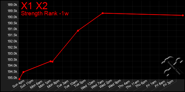 Last 7 Days Graph of X1 X2