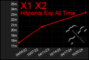 Total Graph of X1 X2