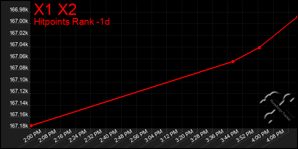 Last 24 Hours Graph of X1 X2