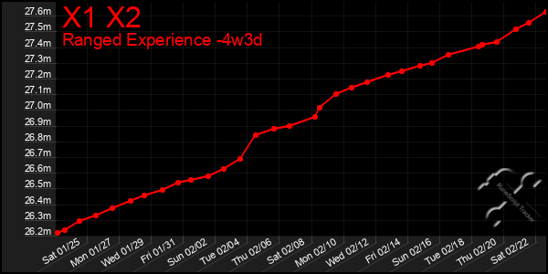 Last 31 Days Graph of X1 X2