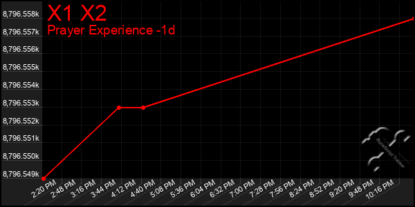 Last 24 Hours Graph of X1 X2