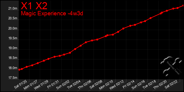 Last 31 Days Graph of X1 X2