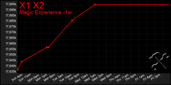 Last 7 Days Graph of X1 X2