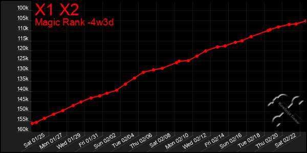 Last 31 Days Graph of X1 X2