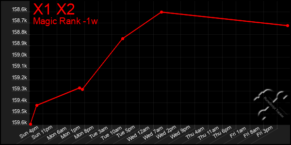 Last 7 Days Graph of X1 X2