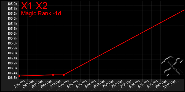 Last 24 Hours Graph of X1 X2