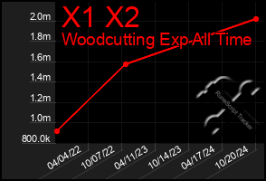 Total Graph of X1 X2