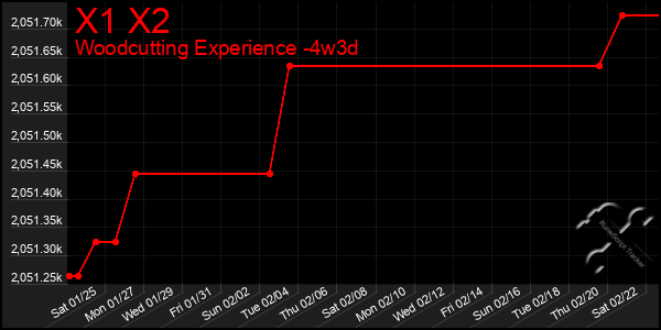 Last 31 Days Graph of X1 X2