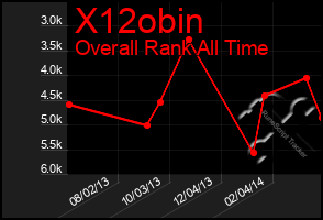 Total Graph of X12obin