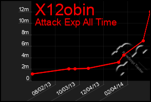 Total Graph of X12obin