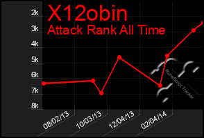 Total Graph of X12obin