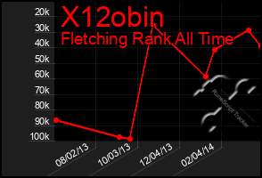 Total Graph of X12obin