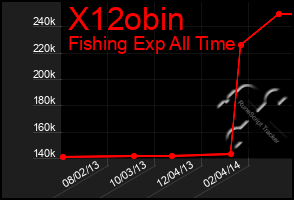 Total Graph of X12obin