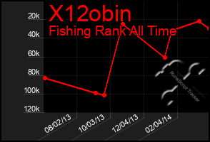 Total Graph of X12obin