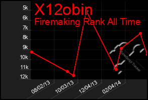 Total Graph of X12obin