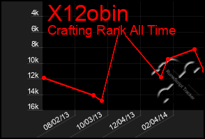 Total Graph of X12obin