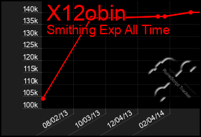 Total Graph of X12obin