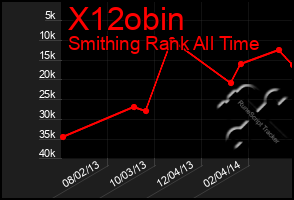 Total Graph of X12obin