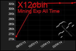 Total Graph of X12obin