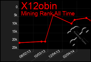 Total Graph of X12obin