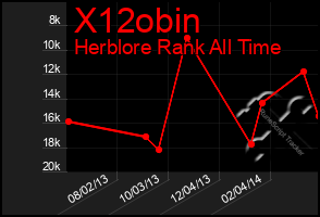 Total Graph of X12obin