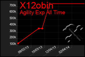 Total Graph of X12obin