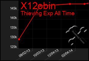 Total Graph of X12obin