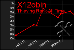 Total Graph of X12obin