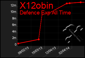 Total Graph of X12obin