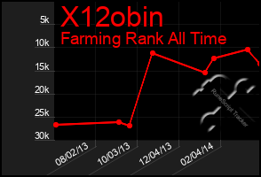 Total Graph of X12obin