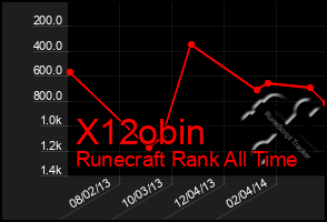 Total Graph of X12obin