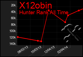 Total Graph of X12obin