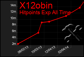 Total Graph of X12obin