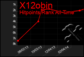 Total Graph of X12obin