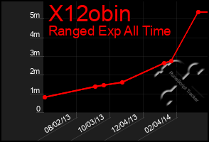 Total Graph of X12obin