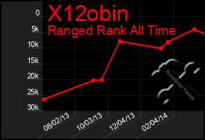 Total Graph of X12obin