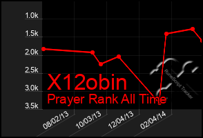 Total Graph of X12obin