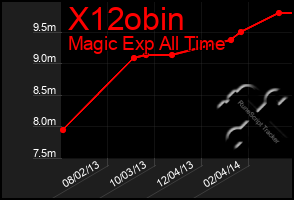 Total Graph of X12obin